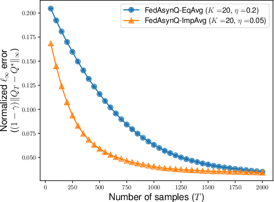 Figure 4 for The Blessing of Heterogeneity in Federated Q-learning: Linear Speedup and Beyond