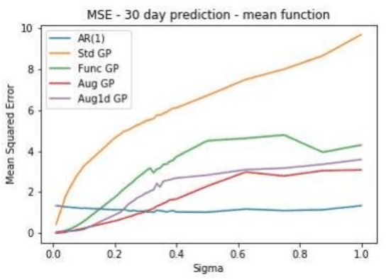 Figure 4 for Enhancing Mean-Reverting Time Series Prediction with Gaussian Processes: Functional and Augmented Data Structures in Financial Forecasting