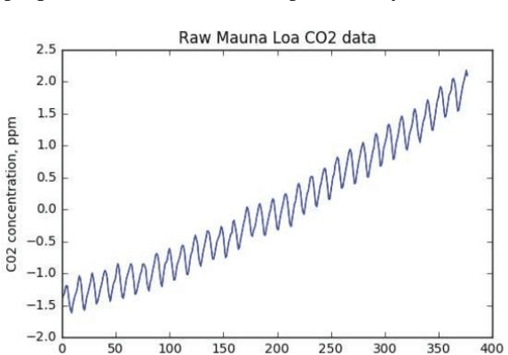 Figure 1 for Enhancing Mean-Reverting Time Series Prediction with Gaussian Processes: Functional and Augmented Data Structures in Financial Forecasting