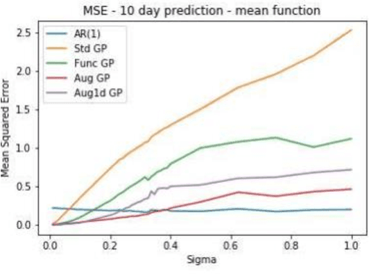 Figure 2 for Enhancing Mean-Reverting Time Series Prediction with Gaussian Processes: Functional and Augmented Data Structures in Financial Forecasting