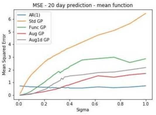 Figure 3 for Enhancing Mean-Reverting Time Series Prediction with Gaussian Processes: Functional and Augmented Data Structures in Financial Forecasting