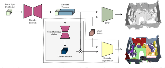 Figure 1 for Contextualising Implicit Representations for Semantic Tasks