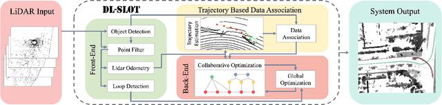 Figure 4 for DL-SLOT: Dynamic LiDAR SLAM and object tracking based on collaborative graph optimization