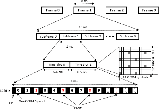 Figure 1 for Effect of Variable Physical Numerologies on Link-Level Performance of 5G NR V2X