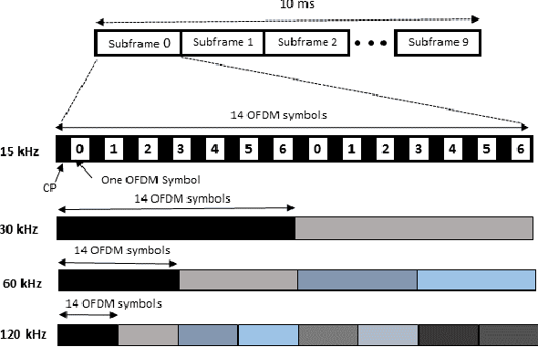 Figure 2 for Effect of Variable Physical Numerologies on Link-Level Performance of 5G NR V2X