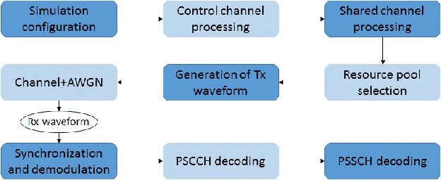 Figure 3 for Effect of Variable Physical Numerologies on Link-Level Performance of 5G NR V2X