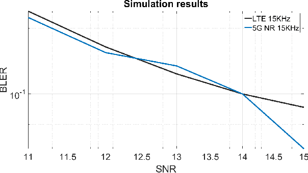 Figure 4 for Effect of Variable Physical Numerologies on Link-Level Performance of 5G NR V2X