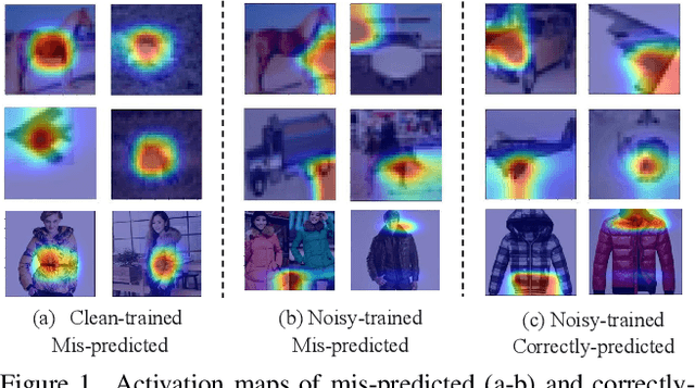 Figure 1 for Learning with Noisy labels via Self-supervised Adversarial Noisy Masking