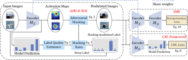 Figure 3 for Learning with Noisy labels via Self-supervised Adversarial Noisy Masking