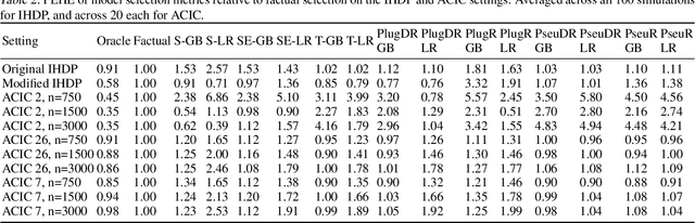 Figure 4 for In Search of Insights, Not Magic Bullets: Towards Demystification of the Model Selection Dilemma in Heterogeneous Treatment Effect Estimation