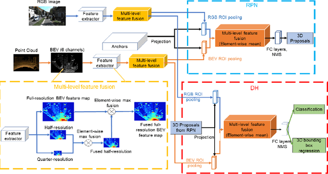 Figure 2 for Multi-level and multi-modal feature fusion for accurate 3D object detection in Connected and Automated Vehicles