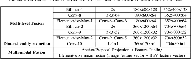 Figure 4 for Multi-level and multi-modal feature fusion for accurate 3D object detection in Connected and Automated Vehicles