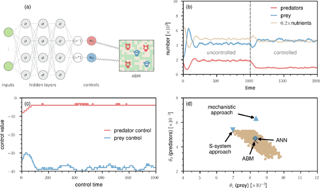 Figure 2 for Control of Medical Digital Twins with Artificial Neural Networks