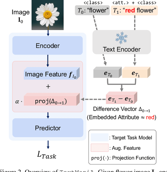 Figure 3 for TextManiA: Enriching Visual Feature by Text-driven Manifold Augmentation