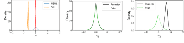 Figure 1 for Misspecification-robust Sequential Neural Likelihood