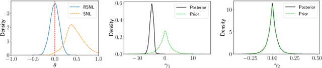 Figure 2 for Misspecification-robust Sequential Neural Likelihood