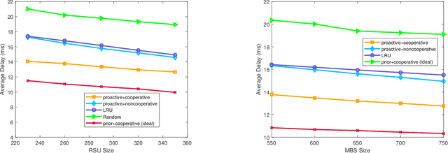 Figure 3 for Proactive Content Caching Scheme in Urban Vehicular Networks