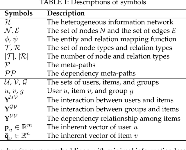 Figure 2 for Dependency Relationships-Enhanced Attentive Group Recommendation in HINs