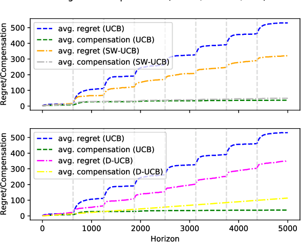 Figure 3 for Incentivized Exploration of Non-Stationary Stochastic Bandits