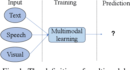 Figure 1 for Multimodal Large Language Models: A Survey