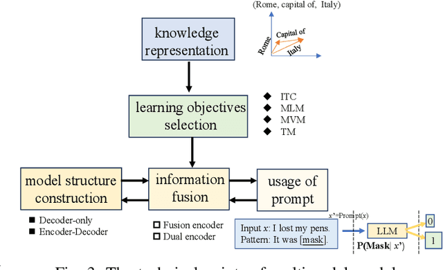 Figure 3 for Multimodal Large Language Models: A Survey