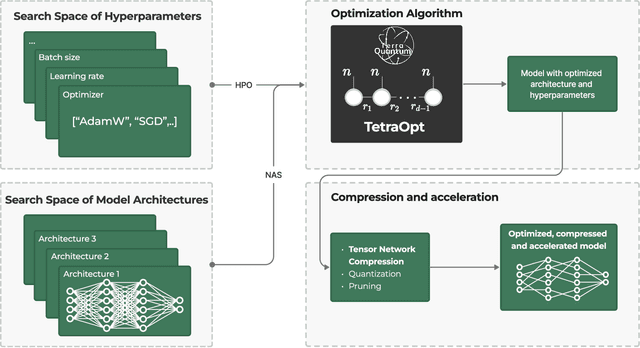 Figure 1 for Tetra-AML: Automatic Machine Learning via Tensor Networks
