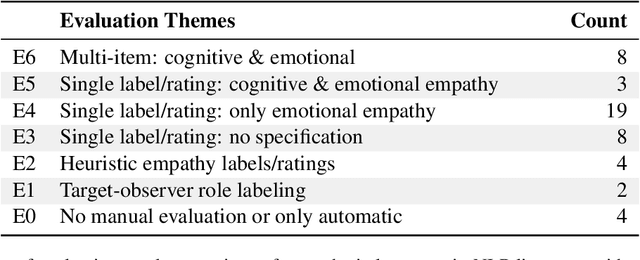 Figure 4 for A Critical Reflection and Forward Perspective on Empathy and Natural Language Processing