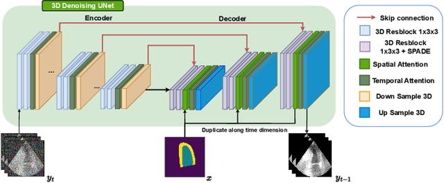 Figure 3 for Echocardiography video synthesis from end diastolic semantic map via diffusion model