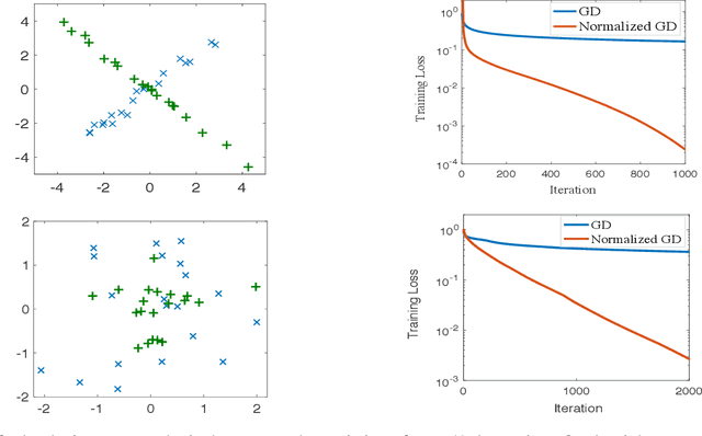 Figure 2 for Fast Convergence in Learning Two-Layer Neural Networks with Separable Data