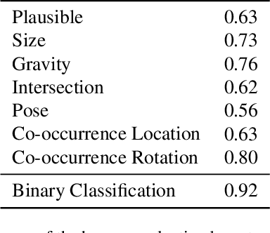 Figure 4 for Prediction of Scene Plausibility