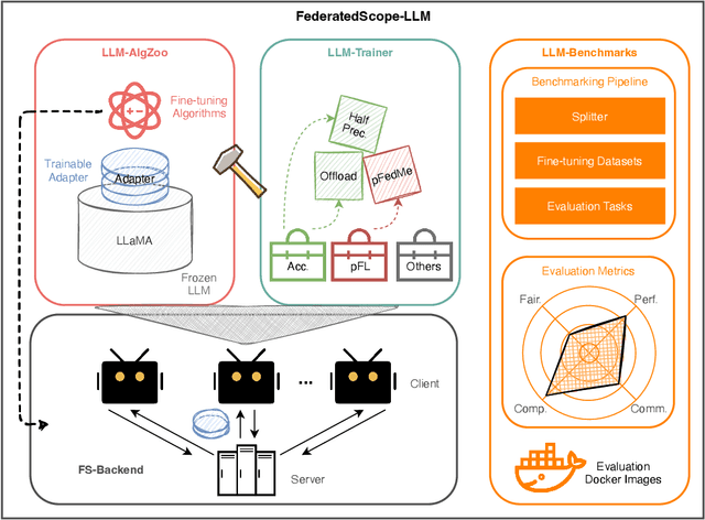 Figure 1 for FederatedScope-LLM: A Comprehensive Package for Fine-tuning Large Language Models in Federated Learning