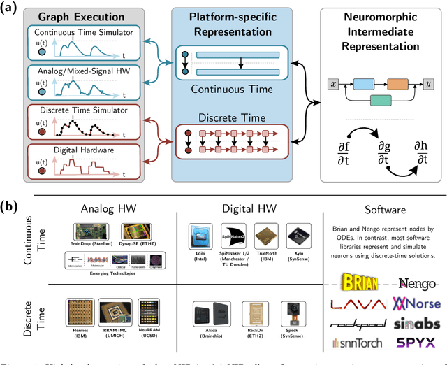 Figure 1 for Neuromorphic Intermediate Representation: A Unified Instruction Set for Interoperable Brain-Inspired Computing