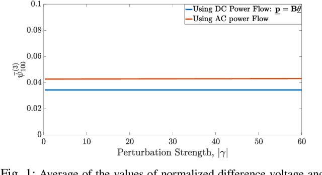 Figure 1 for Characterizing the Effects of Single Bus Perturbation on Power Systems Graph Signals