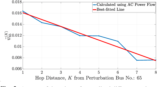 Figure 2 for Characterizing the Effects of Single Bus Perturbation on Power Systems Graph Signals