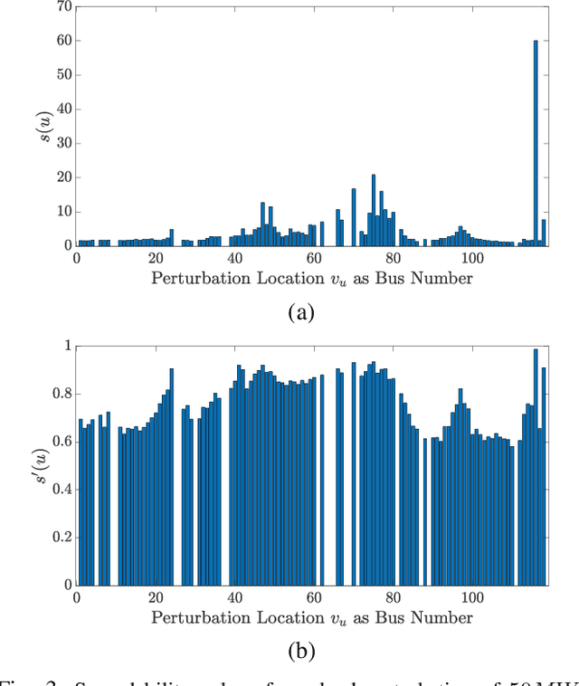 Figure 3 for Characterizing the Effects of Single Bus Perturbation on Power Systems Graph Signals