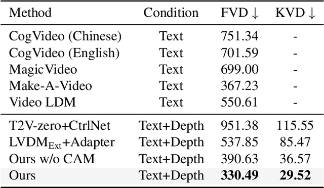 Figure 1 for Make-Your-Video: Customized Video Generation Using Textual and Structural Guidance
