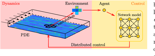 Figure 1 for Distributed Control of Partial Differential Equations Using Convolutional Reinforcement Learning