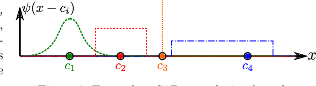 Figure 3 for Distributed Control of Partial Differential Equations Using Convolutional Reinforcement Learning