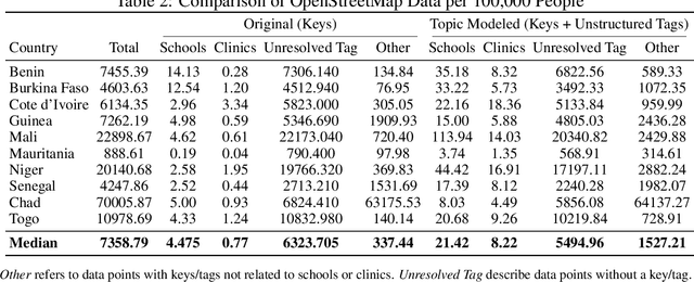 Figure 4 for A Topic Modeling Approach to Classifying Open Street Map Health Clinics and Schools in Sub-Saharan Africa