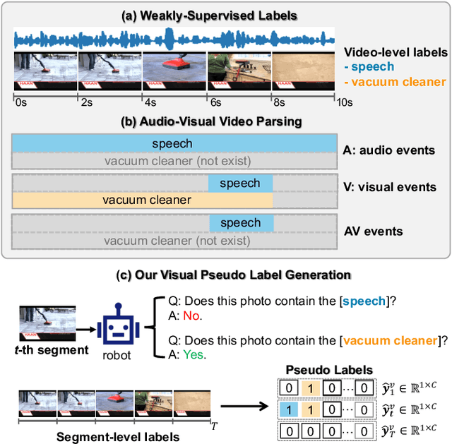 Figure 1 for Improving Audio-Visual Video Parsing with Pseudo Visual Labels