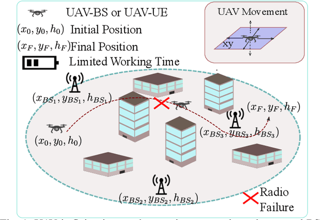 Figure 1 for A Transfer Learning Approach for UAV Path Design with Connectivity Outage Constraint