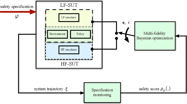 Figure 1 for Falsification of Learning-Based Controllers through Multi-Fidelity Bayesian Optimization
