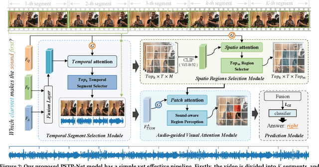 Figure 3 for Progressive Spatio-temporal Perception for Audio-Visual Question Answering