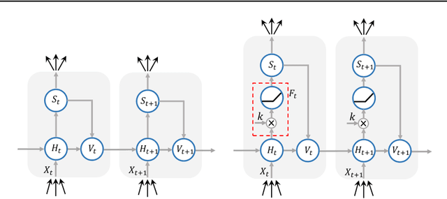 Figure 1 for KLIF: An optimized spiking neuron unit for tuning surrogate gradient slope and membrane potential