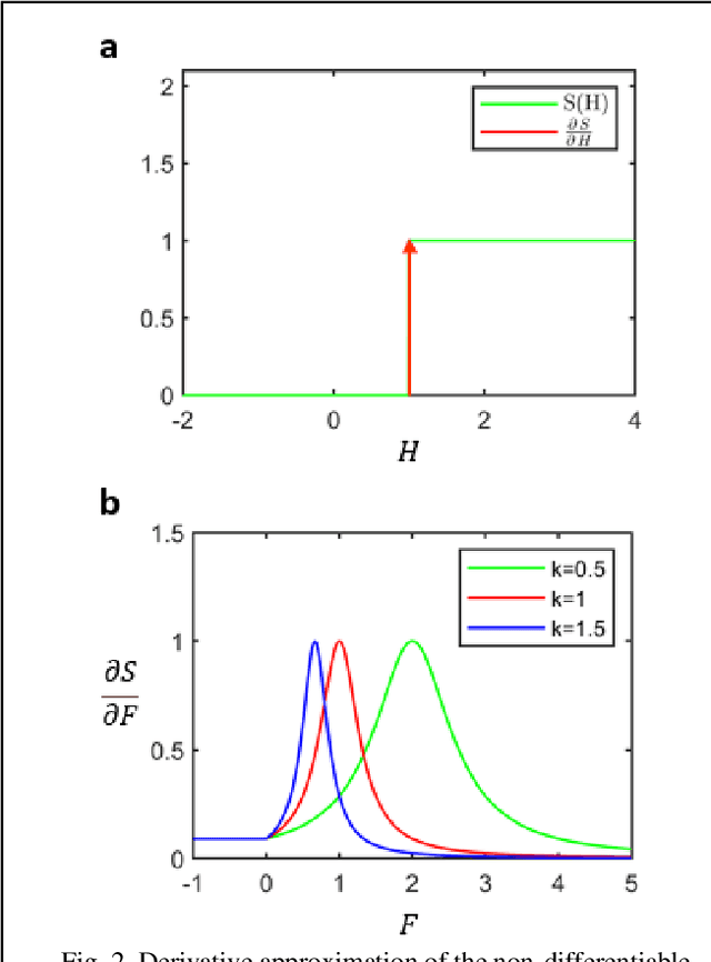 Figure 3 for KLIF: An optimized spiking neuron unit for tuning surrogate gradient slope and membrane potential