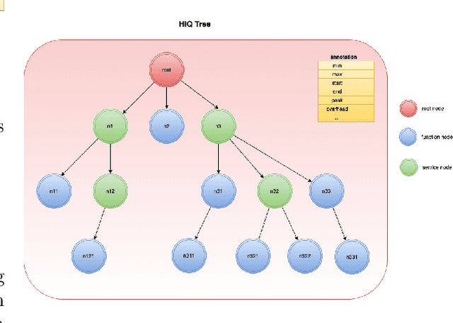 Figure 3 for HiQ -- A Declarative, Non-intrusive, Dynamic and Transparent Observability and Optimization System