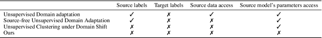 Figure 1 for A Prototype-Oriented Clustering for Domain Shift with Source Privacy