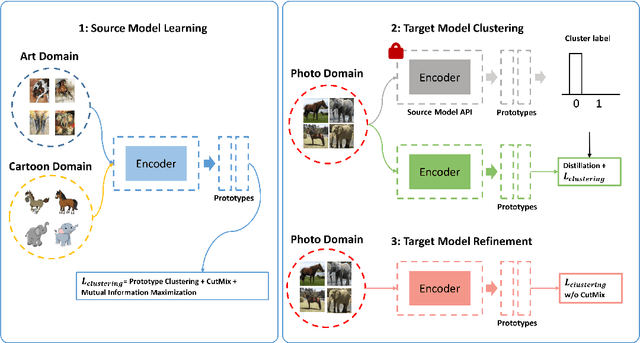 Figure 2 for A Prototype-Oriented Clustering for Domain Shift with Source Privacy