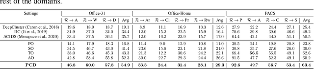 Figure 3 for A Prototype-Oriented Clustering for Domain Shift with Source Privacy