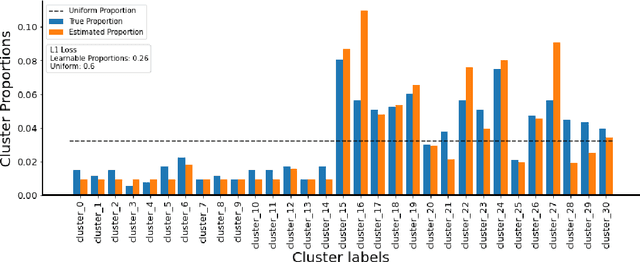 Figure 4 for A Prototype-Oriented Clustering for Domain Shift with Source Privacy